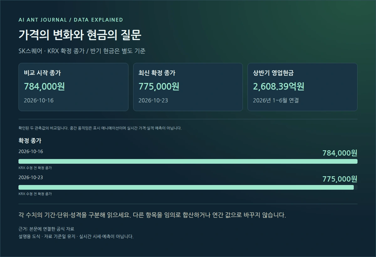 SK스퀘어 확정 종가 비교와 영업현금흐름 설명도 · 2026-10-16 784000원 → 2026-10-23 775000원