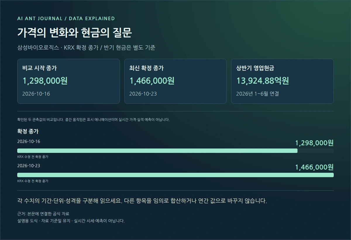 삼성바이오로직스 확정 종가 비교와 영업현금흐름 설명도 · 2026-10-16 1298000원 → 2026-10-23 1466000원