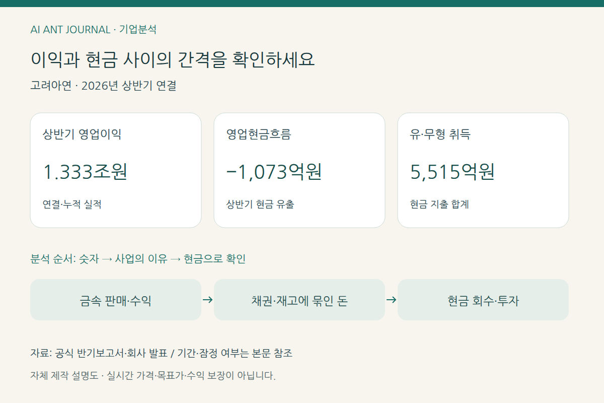 고려아연 분석 설명도: 이익과 현금 사이의 간격을 확인하세요; 상반기 영업이익: 1.333조원; 영업현금흐름: −1,073억원; 유·무형 취득: 5,515억원