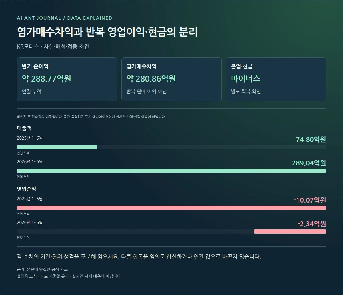 KR모터스 염가매수차익과 반복 영업이익·현금의 분리