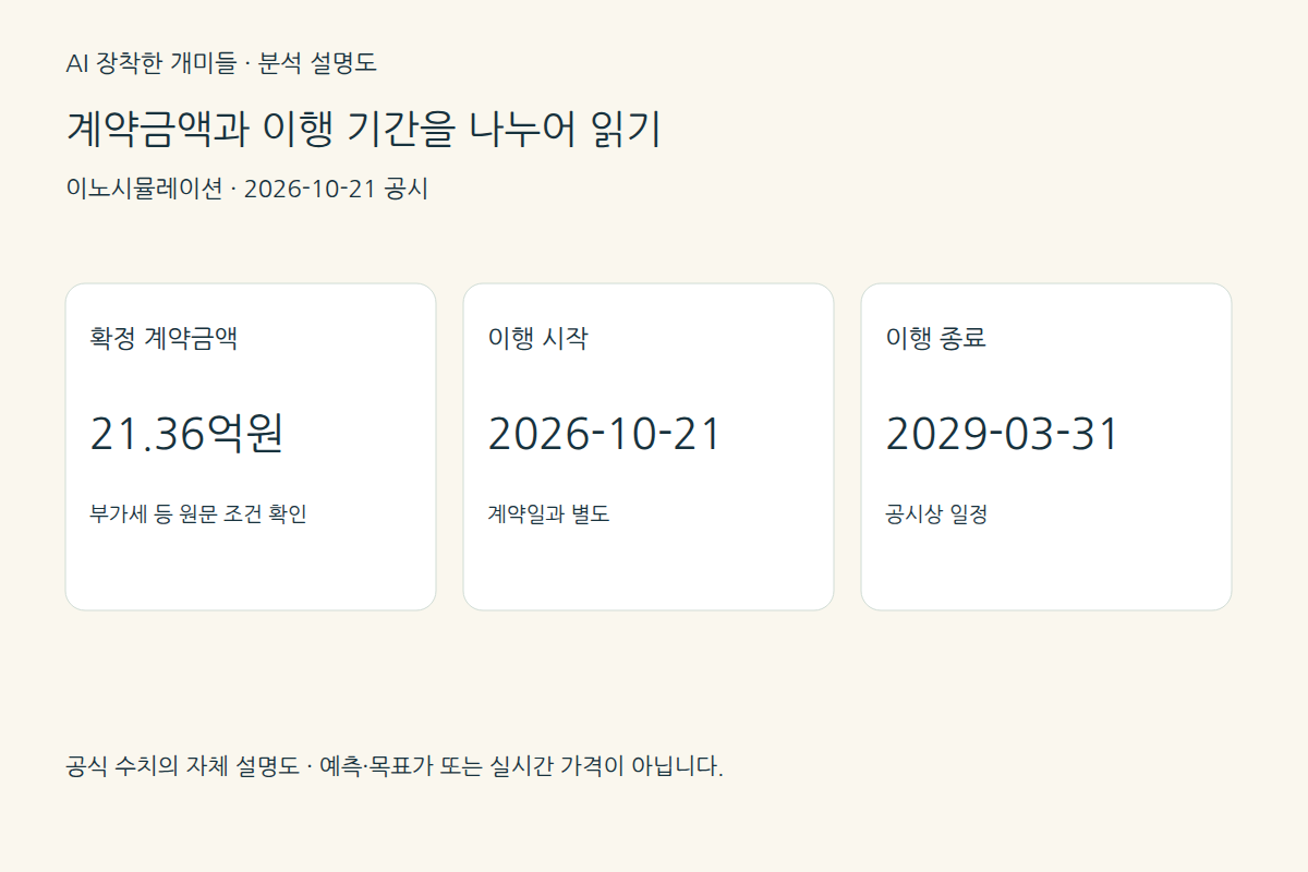 이노시뮬레이션 계약금액과 이행 기간을 나누어 읽기 · 확정 계약금액: 21.36억원; 이행 시작: 2026-10-21; 이행 종료: 2029-03-31