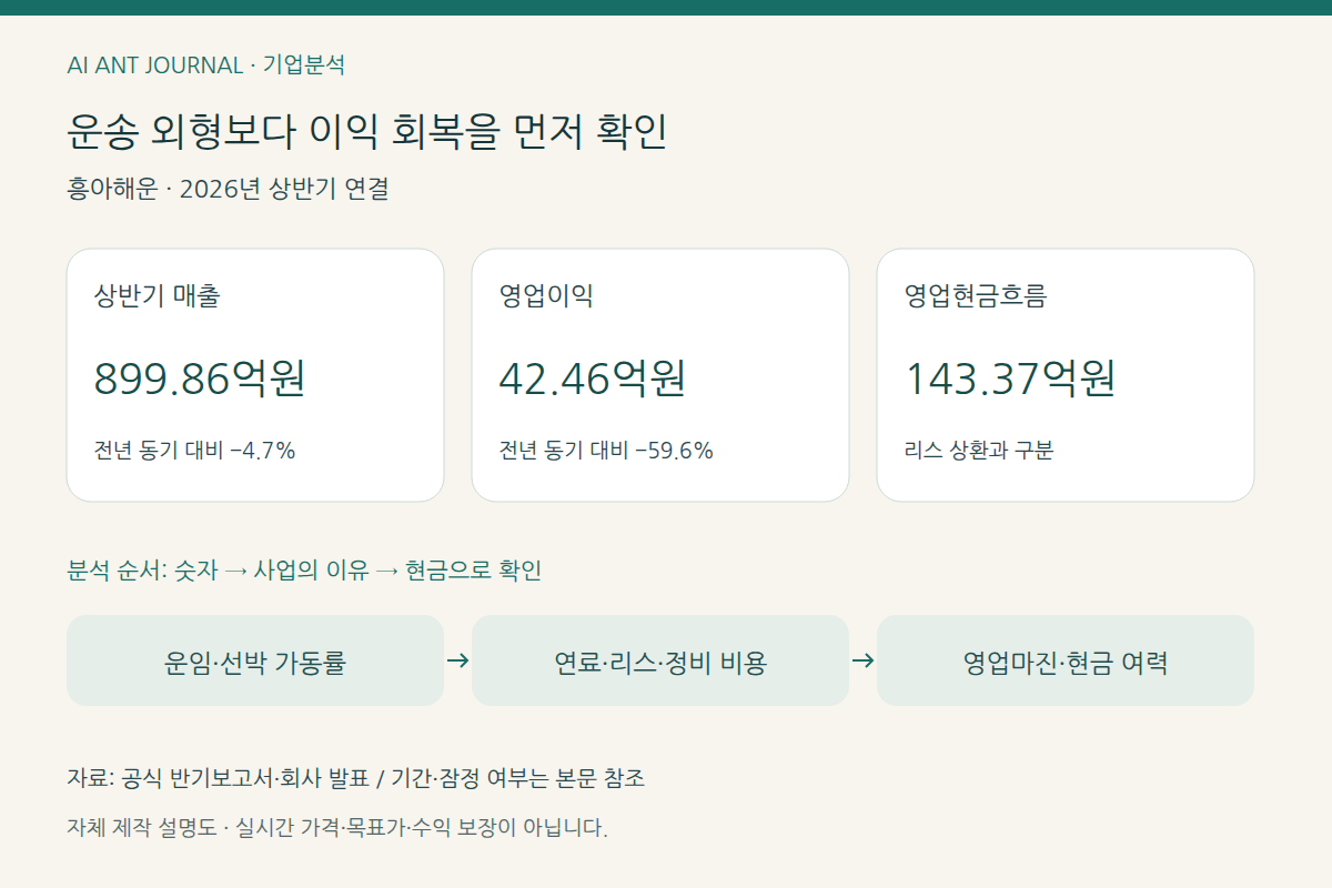 흥아해운 분석 설명도: 운송 외형보다 이익 회복을 먼저 확인; 상반기 매출: 899.86억원; 영업이익: 42.46억원; 영업현금흐름: 143.37억원