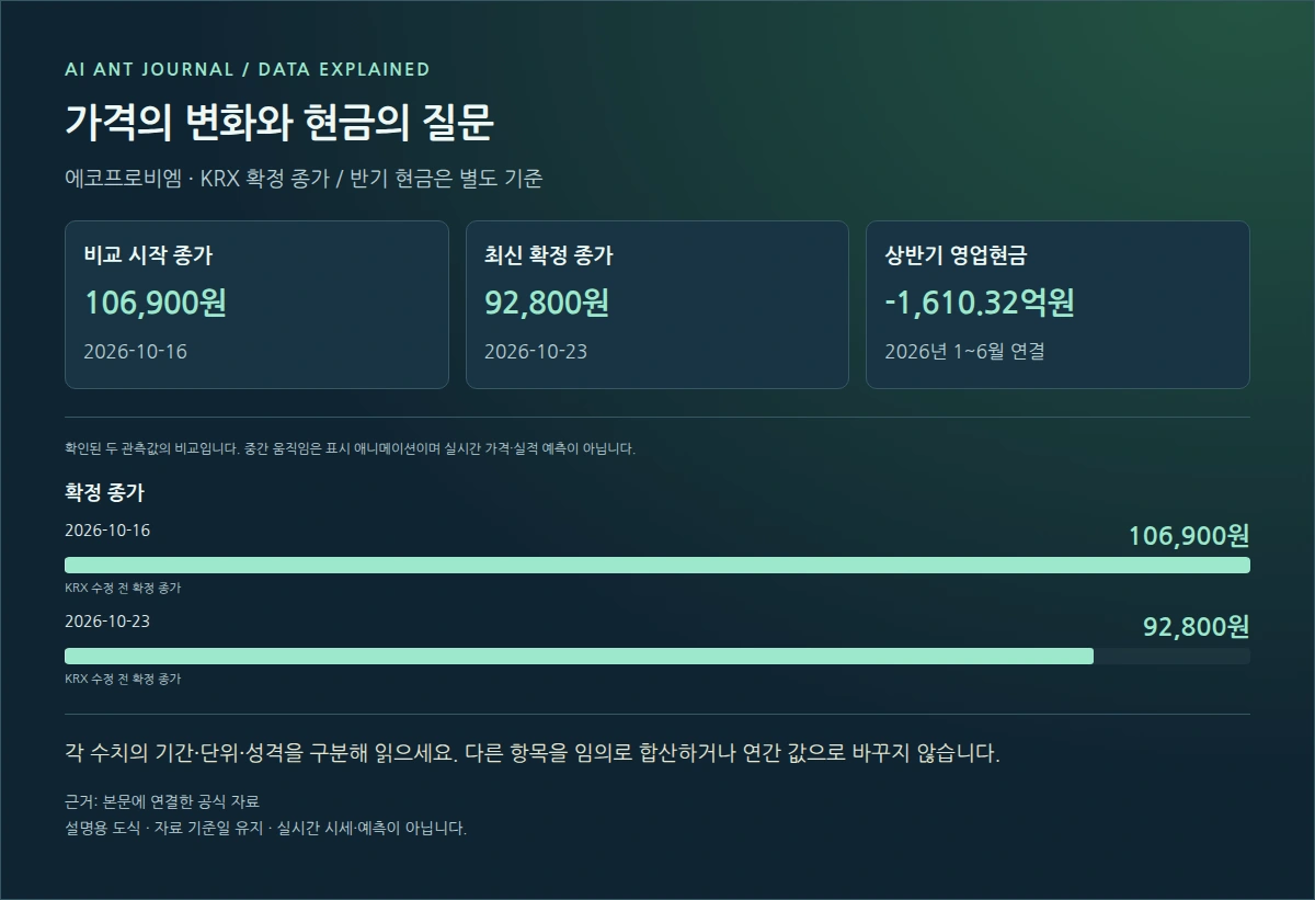 에코프로비엠 확정 종가 비교와 영업현금흐름 설명도 · 2026-10-16 106900원 → 2026-10-23 92800원
