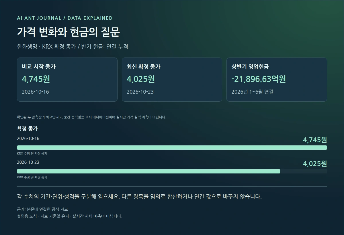 한화생명 확정 종가 비교 · 2026-10-16 4745원 → 2026-10-23 4025원