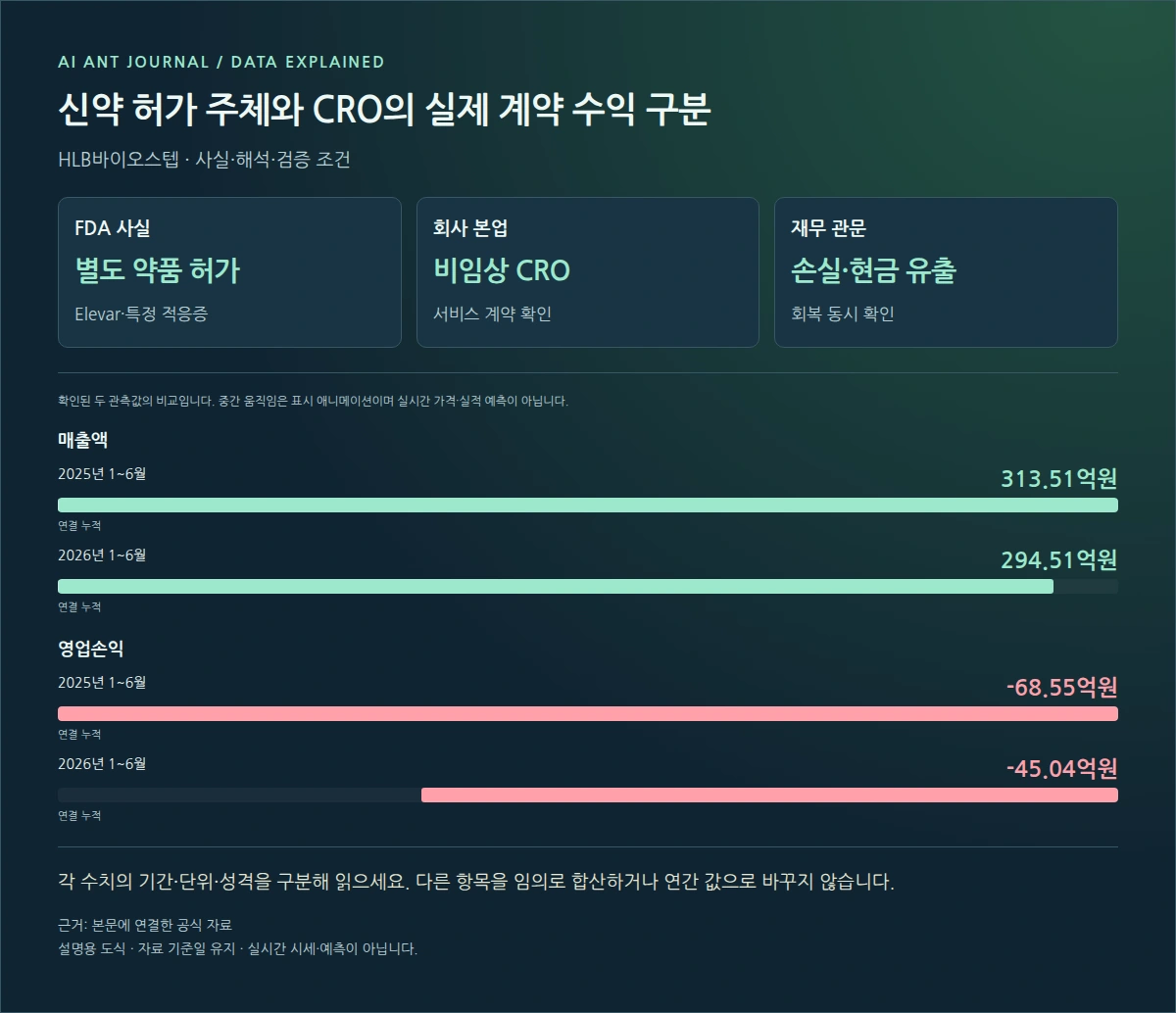 HLB바이오스텝 신약 허가 주체와 CRO의 실제 계약 수익 구분