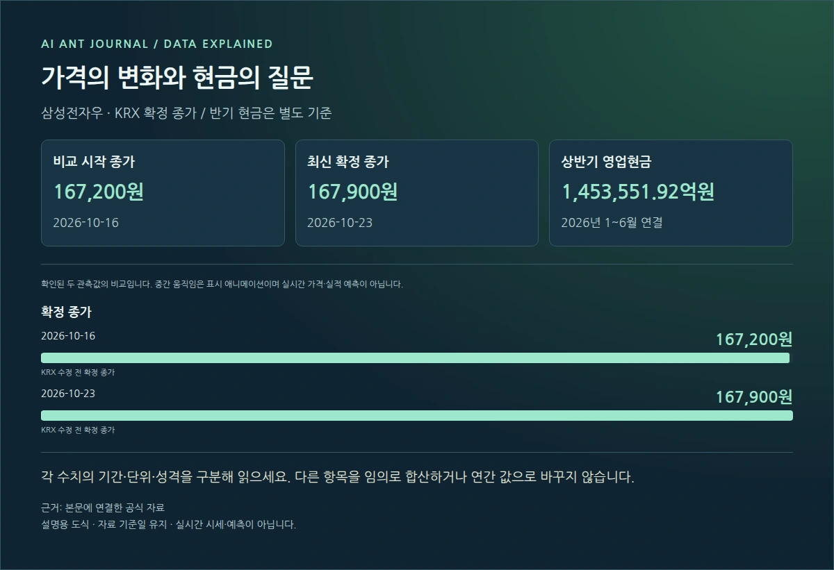 삼성전자우 확정 종가 비교와 영업현금흐름 설명도 · 2026-10-16 167200원 → 2026-10-23 167900원