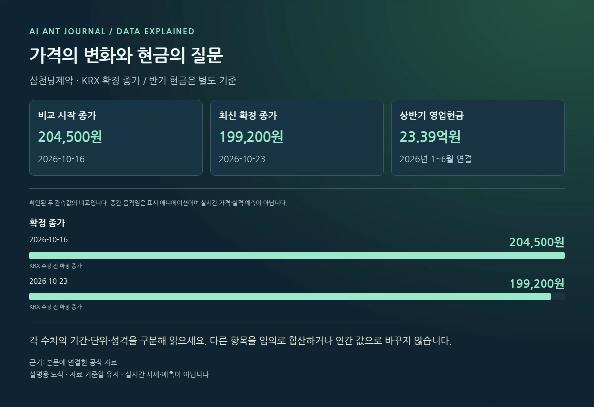 삼천당제약 확정 종가 비교와 영업현금흐름 설명도 · 2026-10-16 204500원 → 2026-10-23 199200원