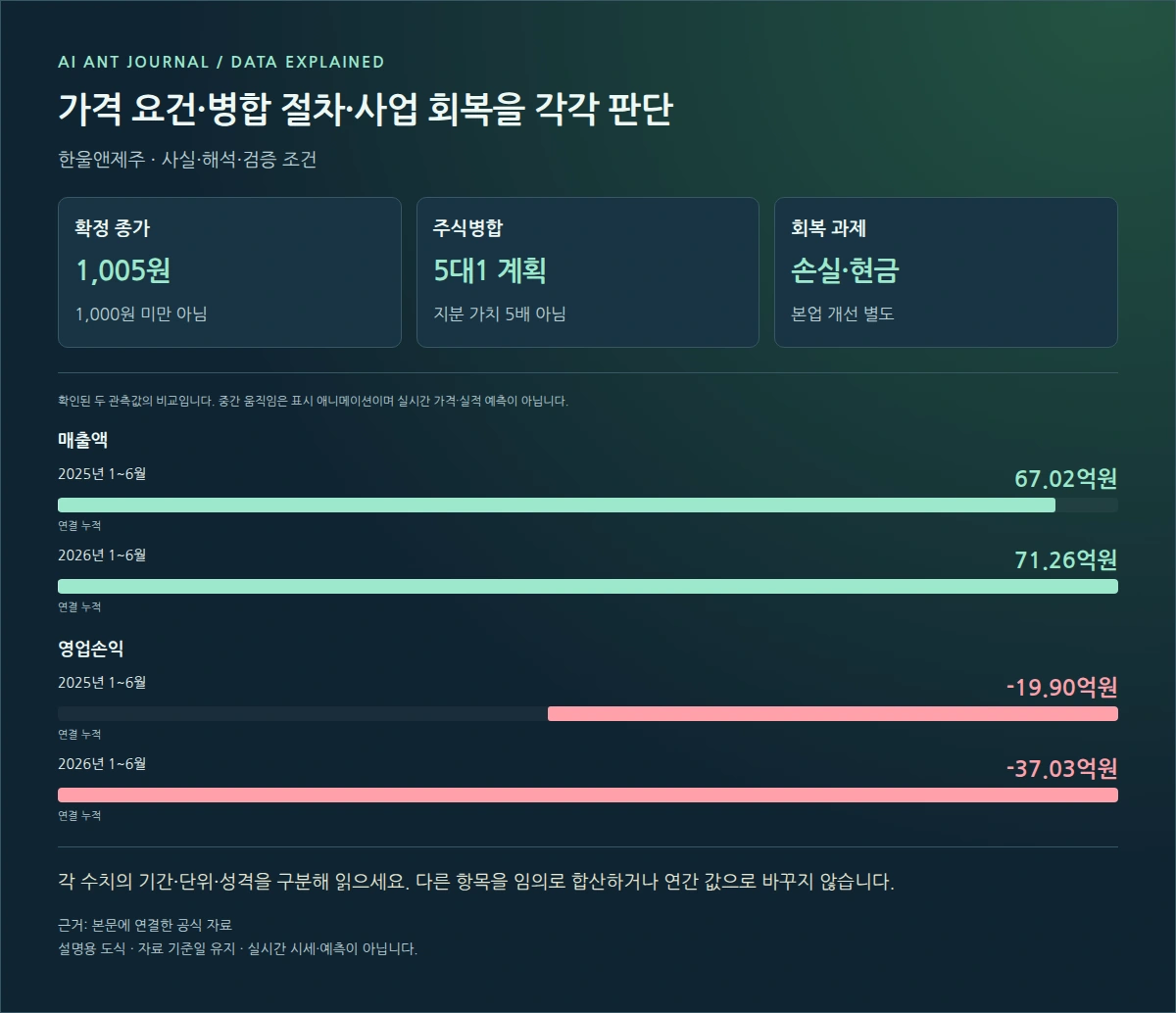 한울앤제주 가격 요건·병합 절차·사업 회복을 각각 판단