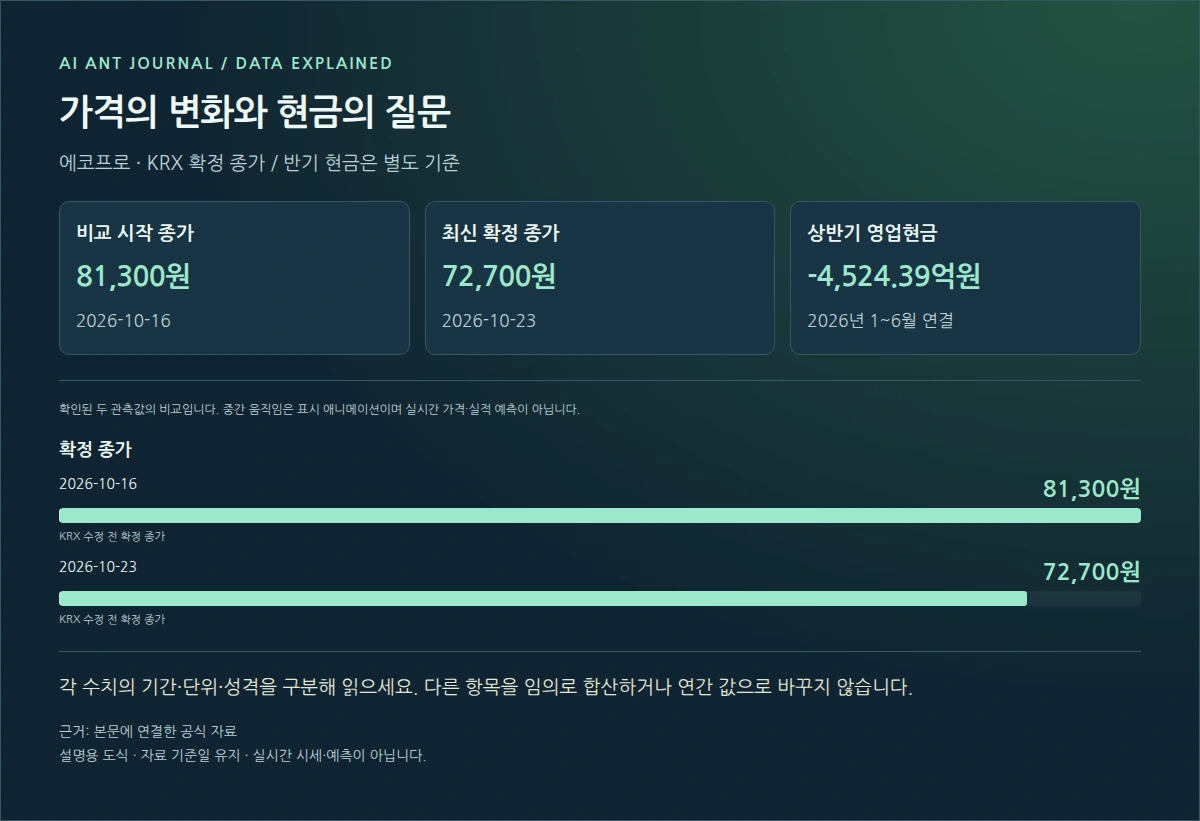 에코프로 확정 종가 비교와 영업현금흐름 설명도 · 2026-10-16 81300원 → 2026-10-23 72700원
